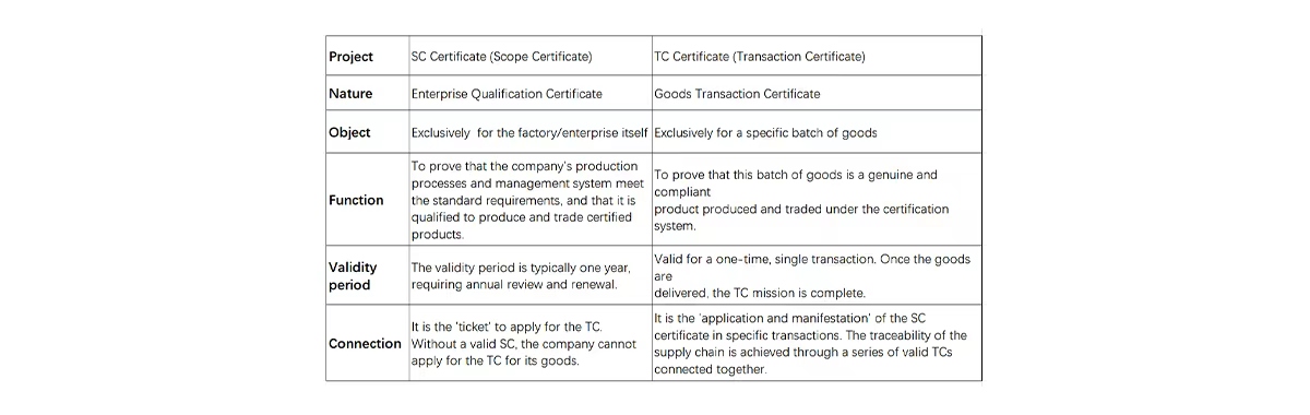 The relationship between TC certificate and SC certificate